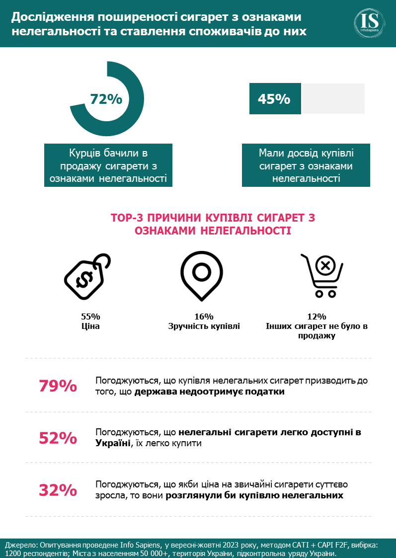 Info Sapiens Infographics for Укртютюн